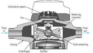 nutating disk flow meter