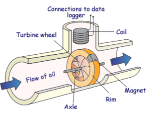 turbine fuel flow meter