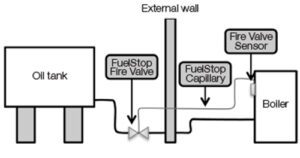 Capillary Fire Valve installation diagram