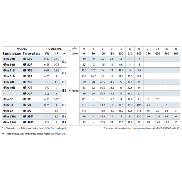 Pedrollo HF70B Medium Flow Centrifugal Pump for Diesel & Water - chart