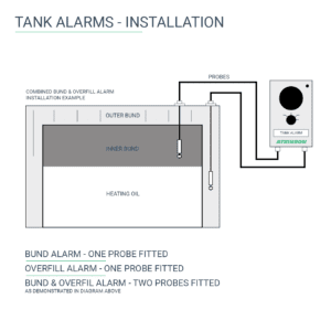 Tank Alarm Installation Graphic