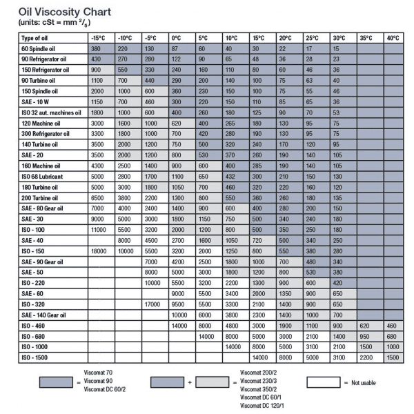 oil viscosity Chart  61562 zoom 1